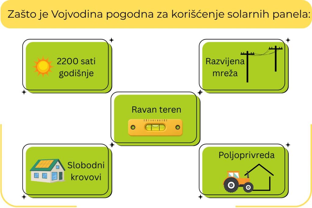 Infografika sa pet ključnih razloga zašto je Vojvodina pogodna za solarne panele: sunčani sati, razvijena mreža, ravan teren, slobodni krovovi i poljoprivreda.