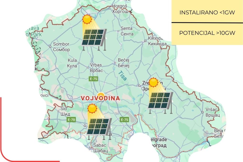 Mapa Vojvodine sa prikazom solarnih elektrana i poređenjem instalirane snage manjoj od 1 GW i potencijala većeg od 10 GW.
