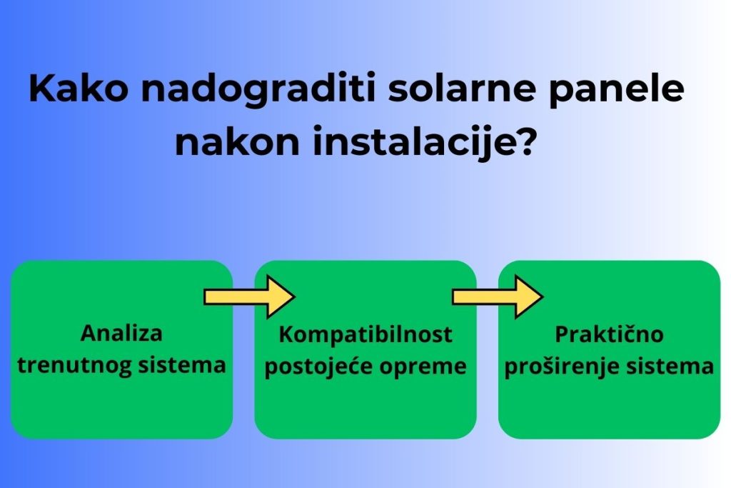 Kako nadograditi solarne panele – vizuelni prikaz koraka za uspešnu nadogradnju solarnih panela nakon instalacije.