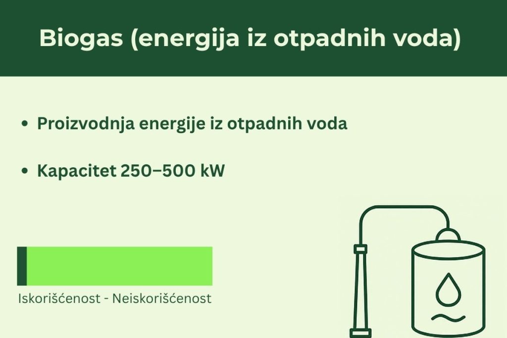 Graficki prikaz i lista kako i koliko se proizvodi biogasa u Subotoci