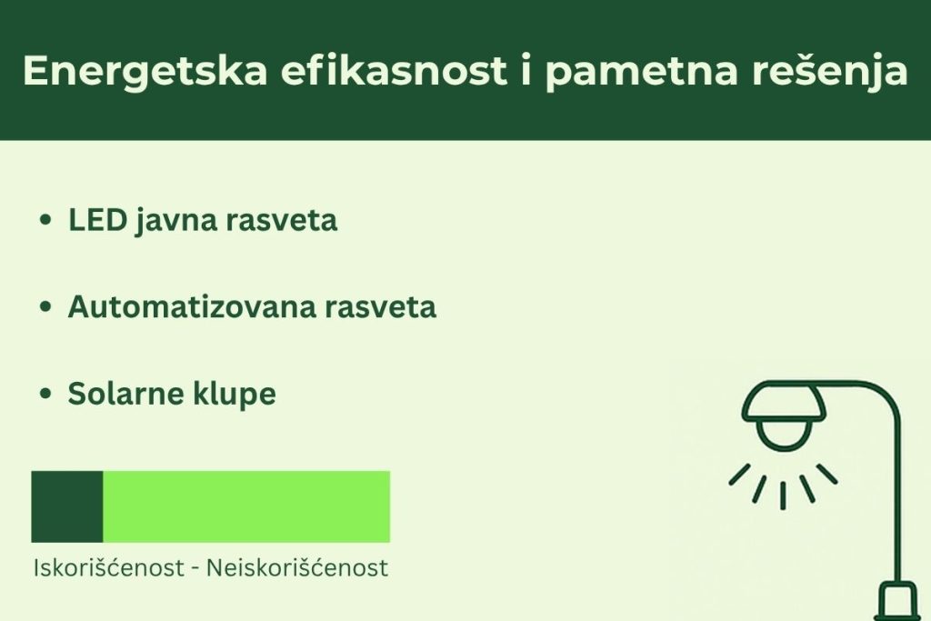 Grafički prokaz i lista energretskih pametnih rešenja u Subotici