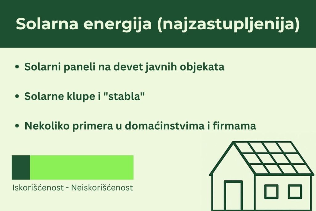 Graficki prikaz i lista gde se koristi solarna energija u Subotici