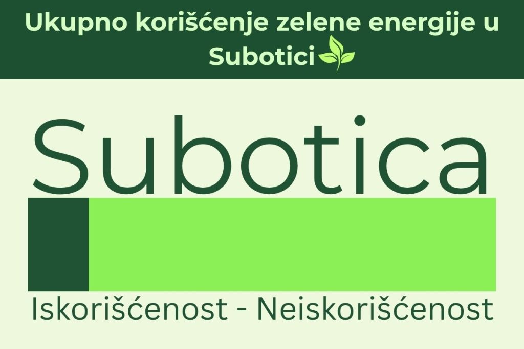 Charts koji pokazuje ukupnu iskorišćenost zelene energije u Subotici