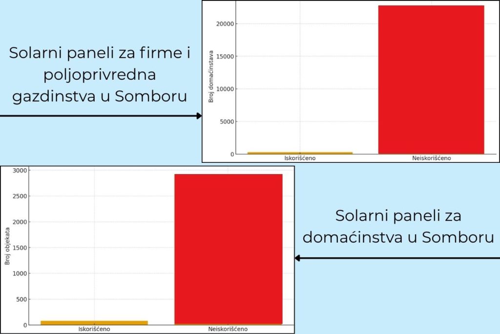 Grafički prikaz iskorišćenog i neiskorišćenog potencijala solarnih panela u Somboru za domaćinstva, firme i poljoprivredna gazdinstva, sa dve uporedne bar-graf statistike.