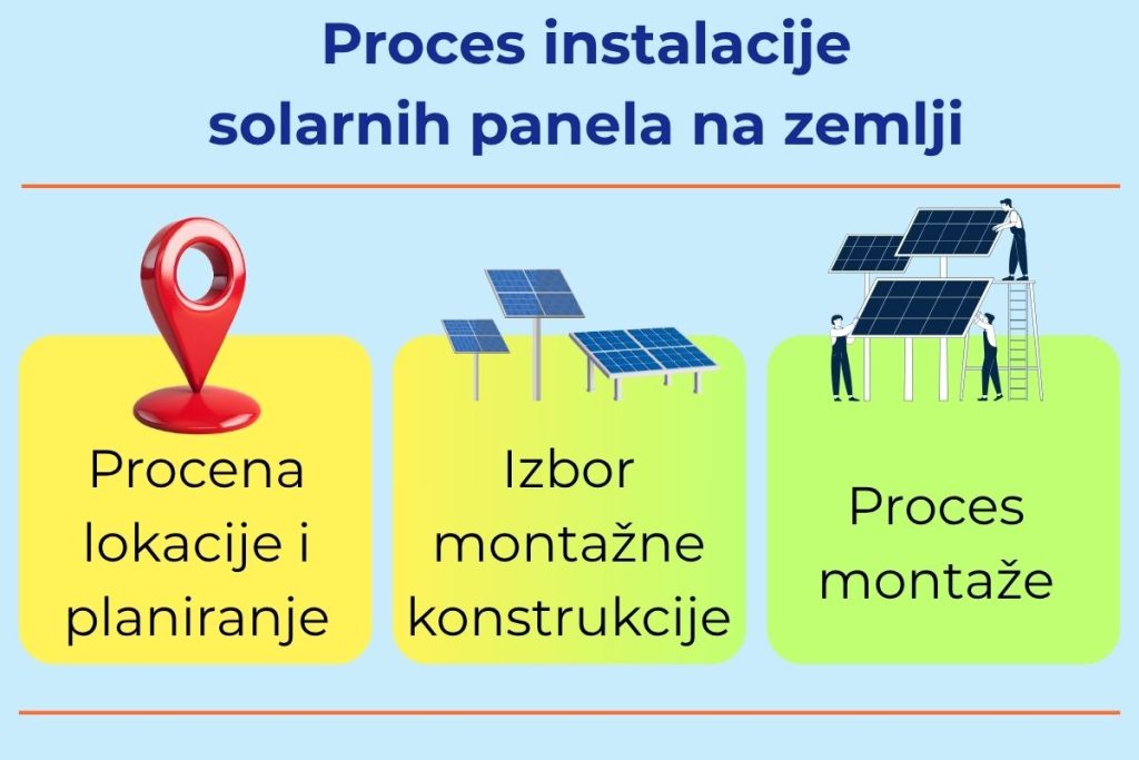 Ilustracija procesa instalacije solarnih panela na zemlji: procena lokacije, izbor montažne konstrukcije i proces montaže.