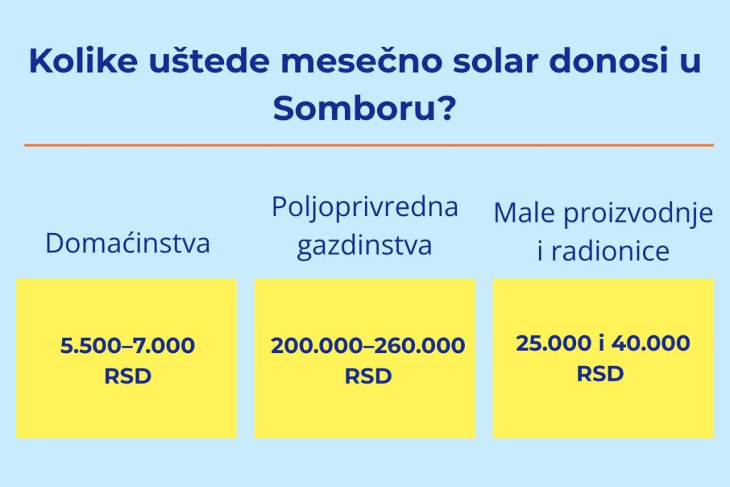 Infografik mesečnih ušteda solarne energije u Somboru za domaćinstva, poljoprivredna gazdinstva i male proizvodnje.