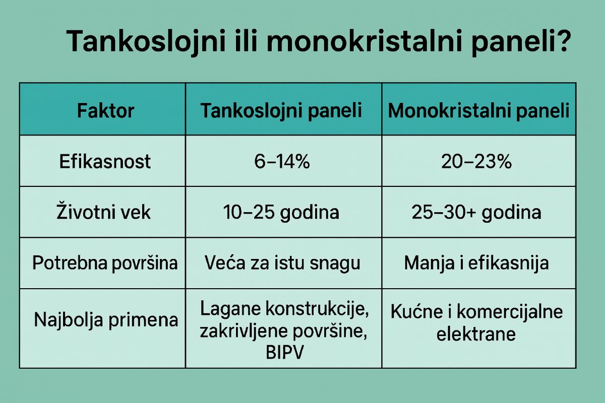 tabela poređenja tankoslojnih i monokristalnih panela