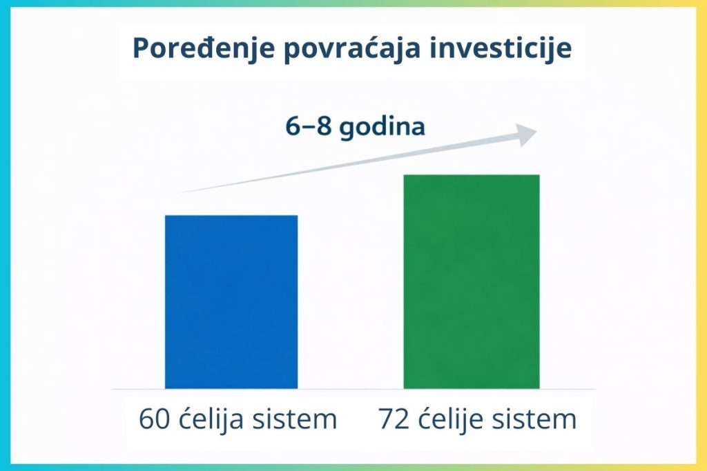 Razlika između solarnih panela sa 60 i 72 ćelije kroz poređenje povraćaja investicije kod kućnih sistema