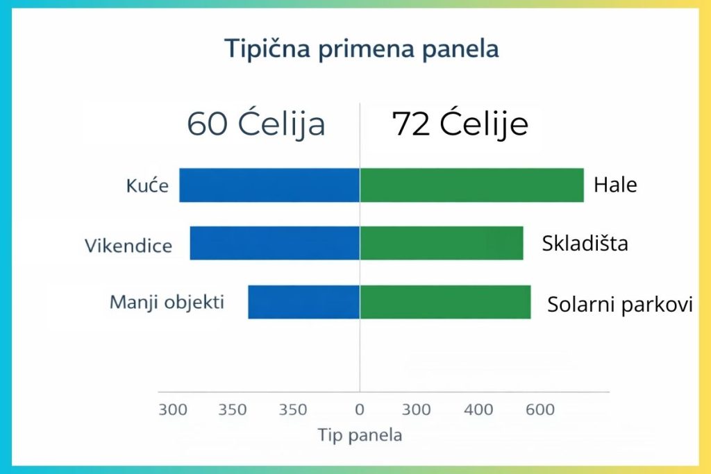 pična primena 60 i 72 ćelije solarnih panela – kućni i industrijski objekti