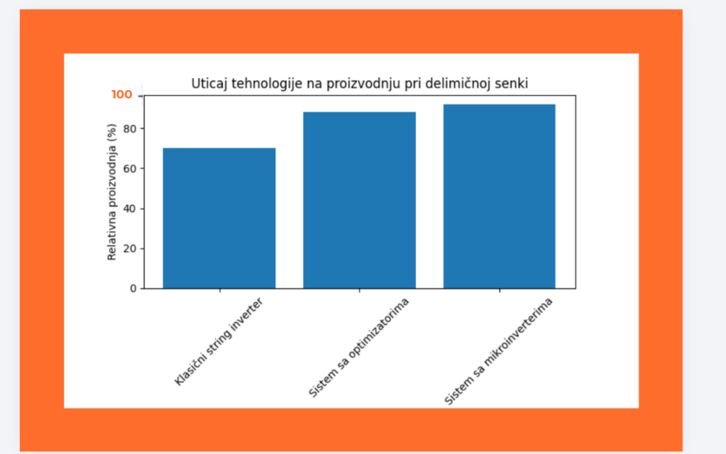 Bar grafikon uticaj tehnologije na proizvodnju solarnih panela pri delimičnoj senki u Somboru – klasični inverter, optimizatori i mikroinverteri