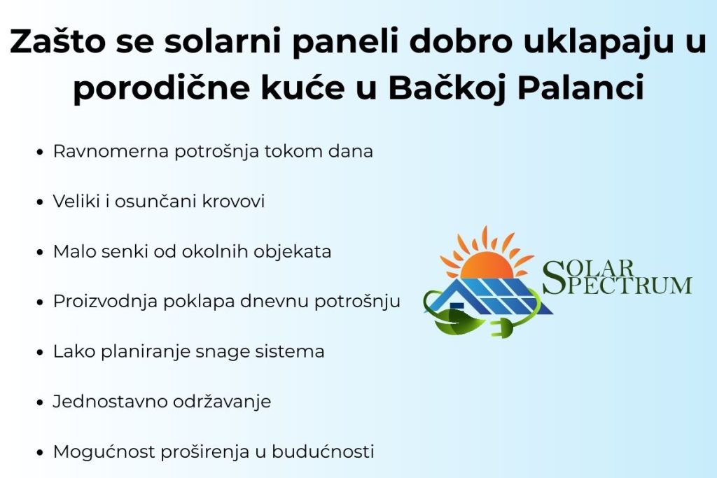 Infografik sa naslovom o uklapanju solarnih panela u porodične kuće u Bačkoj Palanci i kratkom listom prednosti, uz logo Solar Spectrum sa desne strane.