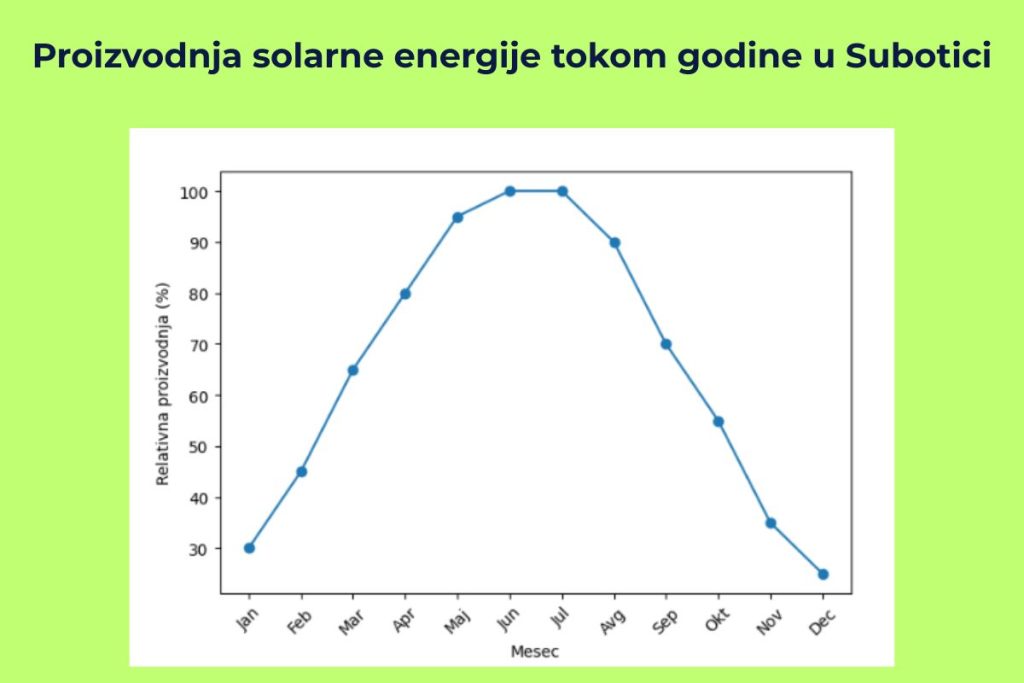 Linijski grafikon koji prikazuje proizvodnju solarne energije tokom godine u Subotici, sa rastom od januara do letnjeg maksimuma u junu i julu i postepenim padom ka decembru.