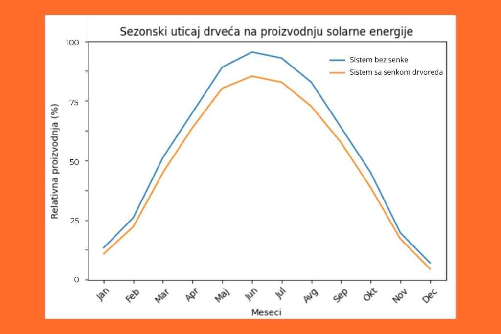 Sezonski uticaj senke drvoreda na proizvodnju solarnih panela u Somboru