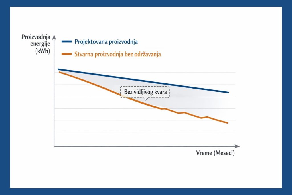 Linijski grafikon koji prikazuje razliku između projektovane proizvodnje i stvarne proizvodnje solarnih panela bez održavanja kroz vreme, sa označenim tihim padom performansi bez vidljivog kvara.