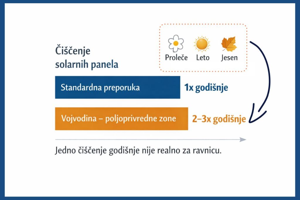 Alt tag: Grafikon koji poredi učestalost čišćenja solarnih panela, sa standardnom preporukom od jednog čišćenja godišnje i preporukom za Vojvodinu od dva do tri čišćenja godišnje, uz sezonske ikone proleća, leta i jeseni i poruku da jedno čišćenje godišnje nije realno za ravnicu.