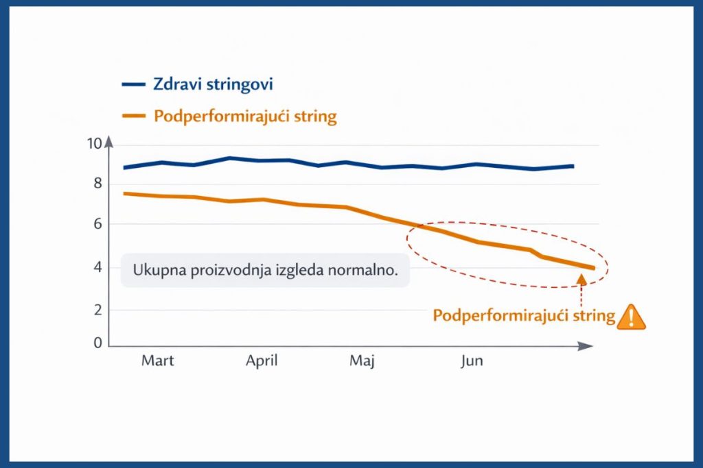 Alt tag: Grafikon proizvodnje po stringovima solarnih panela koji pokazuje stabilne zdrave stringove i jedan podperformirajući string u padu, uz napomenu da ukupna proizvodnja izgleda normalno.