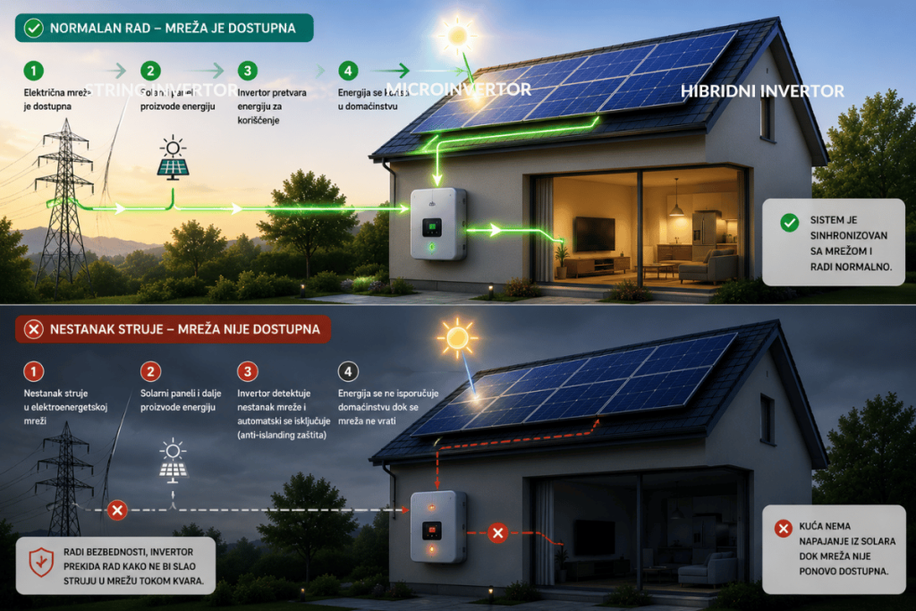 Infografik koji objašnjava da li solarni paneli rade kada nestane struje i zašto se on-grid sistem automatski isključuje tokom prekida napajanja