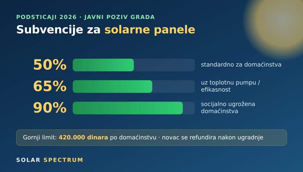 Infografika o subvencijama za solarne panele u Srbiji za 2026. godinu: 50% standardno, 65% uz toplotnu pumpu i 90% za socijalno ugrožena domaćinstva, uz limit od 420.000 dinara