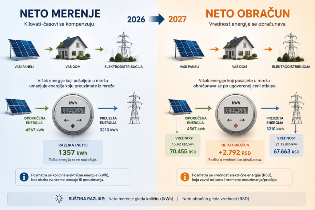 Poređenje neto merenje i neto obračun električne energije iz solarne elektrane